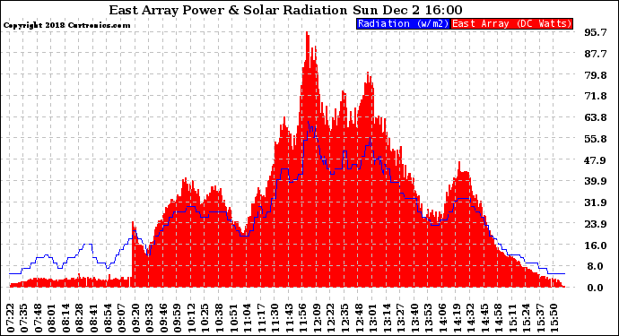 Solar PV/Inverter Performance East Array Power Output & Solar Radiation