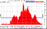 Solar PV/Inverter Performance East Array Actual & Average Power Output