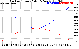 Solar PV/Inverter Performance Sun Altitude Angle & Sun Incidence Angle on PV Panels