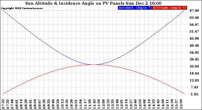 Solar PV/Inverter Performance Sun Altitude Angle & Sun Incidence Angle on PV Panels