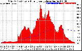 Solar PV/Inverter Performance Total PV Panel & Running Average Power Output