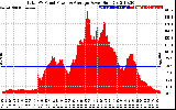 Solar PV/Inverter Performance Total PV Panel Power Output