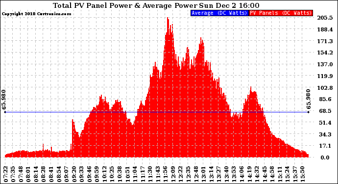 Solar PV/Inverter Performance Total PV Panel Power Output