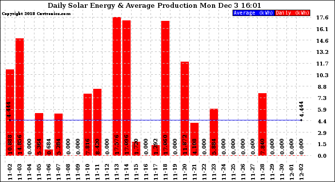 Solar PV/Inverter Performance Daily Solar Energy Production
