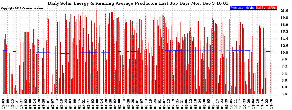 Solar PV/Inverter Performance Daily Solar Energy Production Running Average Last 365 Days