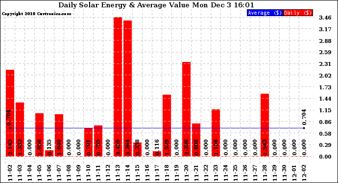 Solar PV/Inverter Performance Daily Solar Energy Production Value
