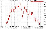 Solar PV/Inverter Performance Daily Energy Production Per Minute