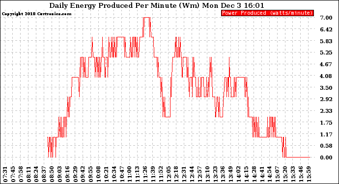 Solar PV/Inverter Performance Daily Energy Production Per Minute
