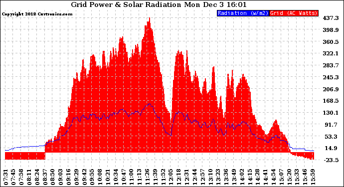 Solar PV/Inverter Performance Grid Power & Solar Radiation