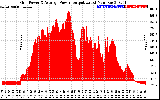 Solar PV/Inverter Performance Inverter Power Output