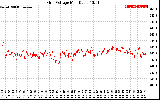 Solar PV/Inverter Performance Grid Voltage