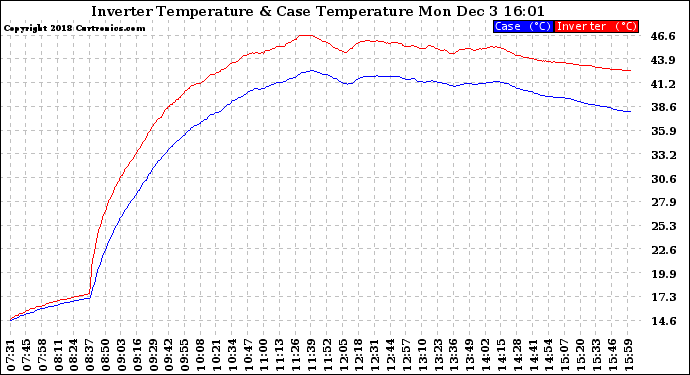 Solar PV/Inverter Performance Inverter Operating Temperature