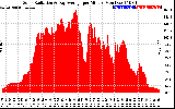 Solar PV/Inverter Performance Solar Radiation & Day Average per Minute