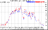 Solar PV/Inverter Performance Photovoltaic Panel Current Output