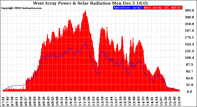 Solar PV/Inverter Performance West Array Power Output & Solar Radiation