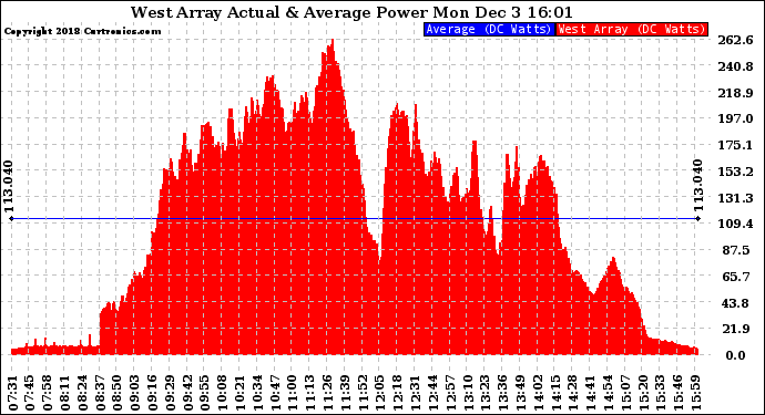 Solar PV/Inverter Performance West Array Actual & Average Power Output