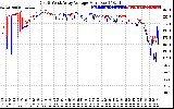 Solar PV/Inverter Performance Photovoltaic Panel Voltage Output