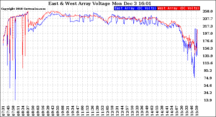 Solar PV/Inverter Performance Photovoltaic Panel Voltage Output