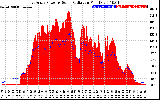 Solar PV/Inverter Performance East Array Power Output & Solar Radiation