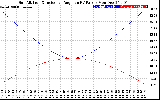 Solar PV/Inverter Performance Sun Altitude Angle & Sun Incidence Angle on PV Panels