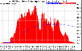 Solar PV/Inverter Performance Total PV Panel & Running Average Power Output