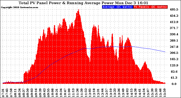 Solar PV/Inverter Performance Total PV Panel & Running Average Power Output