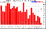 Solar PV/Inverter Performance Weekly Solar Energy Production