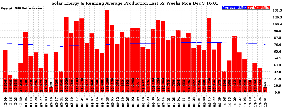 Solar PV/Inverter Performance Weekly Solar Energy Production Running Average Last 52 Weeks