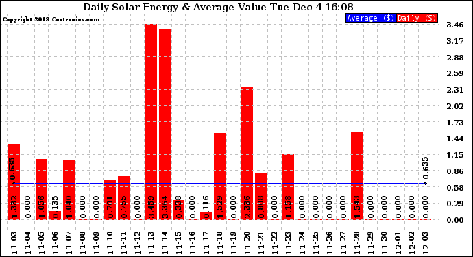 Solar PV/Inverter Performance Daily Solar Energy Production Value