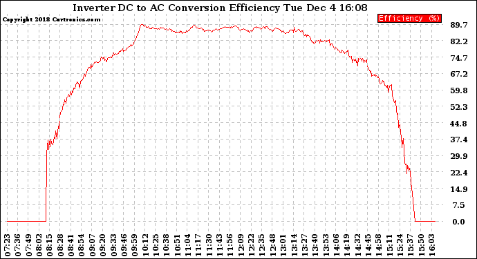 Solar PV/Inverter Performance Inverter DC to AC Conversion Efficiency