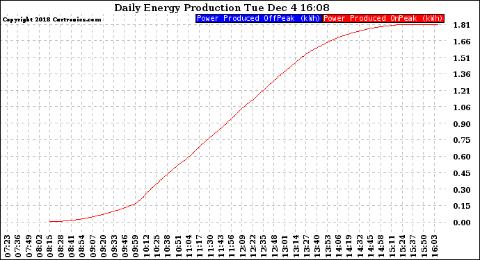 Solar PV/Inverter Performance Daily Energy Production