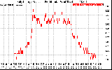 Solar PV/Inverter Performance Daily Energy Production Per Minute