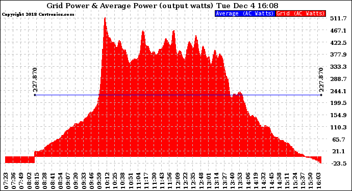 Solar PV/Inverter Performance Inverter Power Output