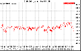 Solar PV/Inverter Performance Grid Voltage