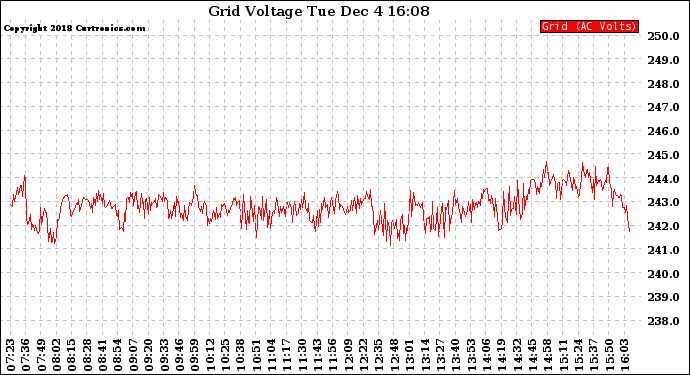 Solar PV/Inverter Performance Grid Voltage