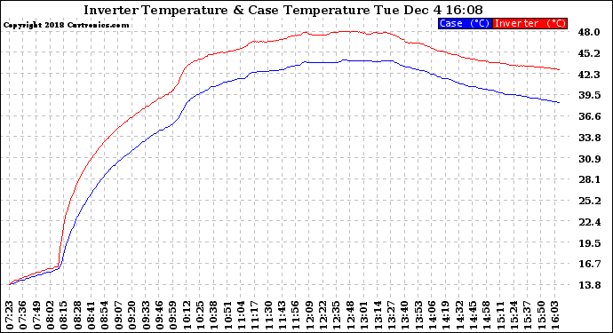 Solar PV/Inverter Performance Inverter Operating Temperature