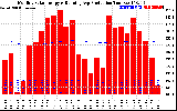 Solar PV/Inverter Performance Monthly Solar Energy Production Running Average