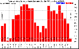 Solar PV/Inverter Performance Monthly Solar Energy Value Average Per Day ($)