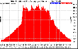 Solar PV/Inverter Performance Solar Radiation & Day Average per Minute