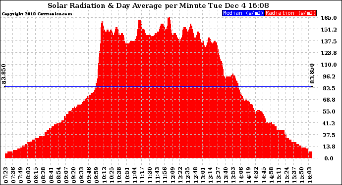 Solar PV/Inverter Performance Solar Radiation & Day Average per Minute