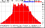 Solar PV/Inverter Performance Solar Radiation & Effective Solar Radiation per Minute