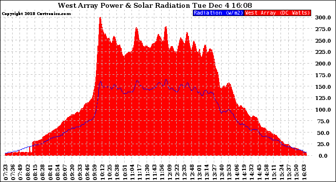 Solar PV/Inverter Performance West Array Power Output & Solar Radiation