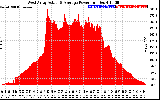 Solar PV/Inverter Performance West Array Actual & Average Power Output