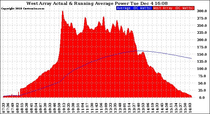 Solar PV/Inverter Performance West Array Actual & Running Average Power Output