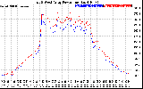 Solar PV/Inverter Performance Photovoltaic Panel Power Output