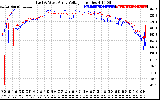 Solar PV/Inverter Performance Photovoltaic Panel Voltage Output