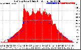 Solar PV/Inverter Performance East Array Power Output & Solar Radiation