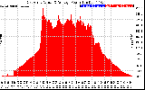 Solar PV/Inverter Performance East Array Actual & Average Power Output