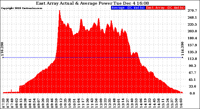 Solar PV/Inverter Performance East Array Actual & Average Power Output