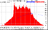 Solar PV/Inverter Performance East Array Actual & Running Average Power Output